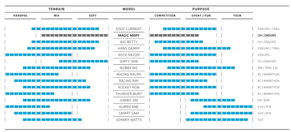 Band pieghevole Schwalbe Magic Mary Super Gravity 27,5 x 2,60 65-584 mm - Nero