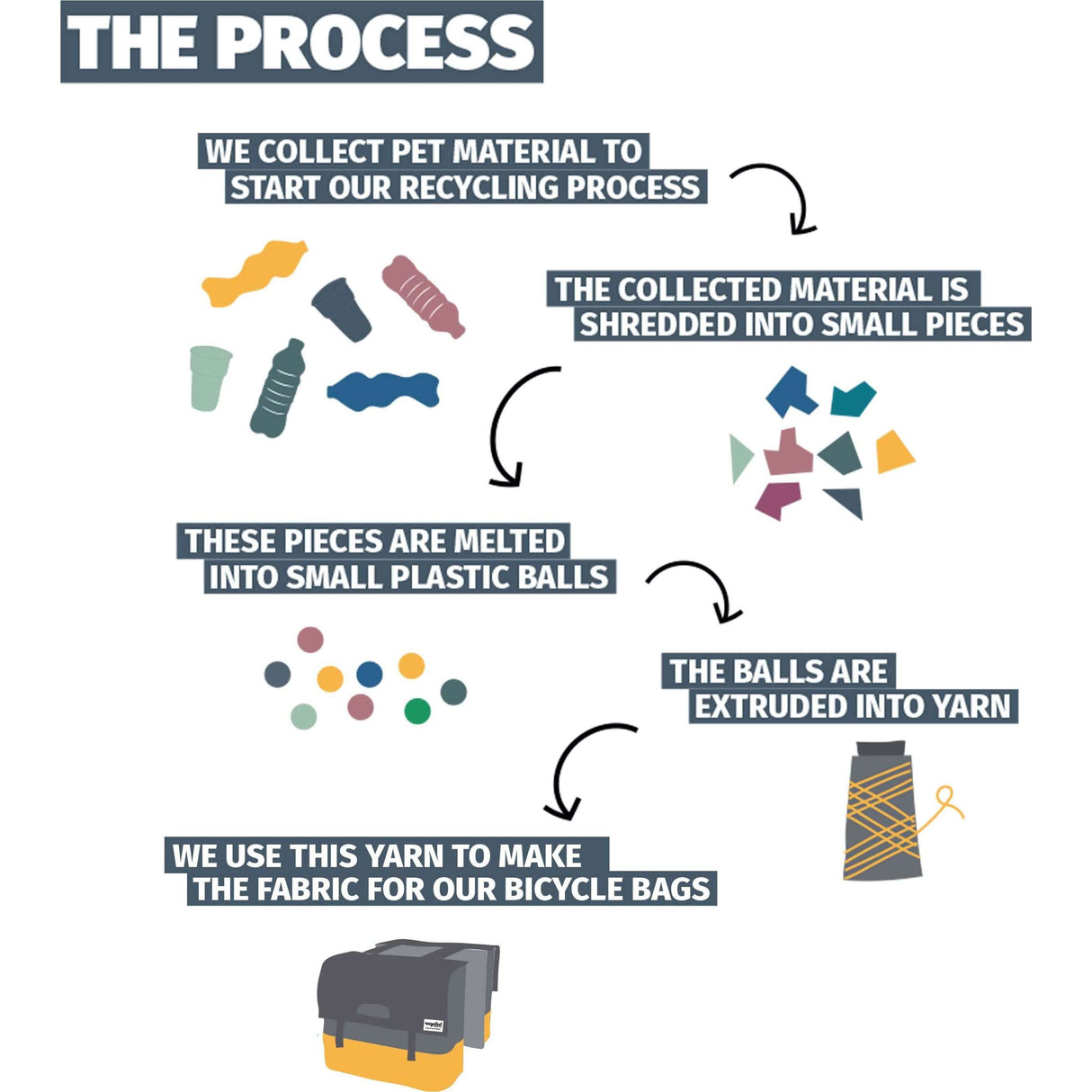 Двойна велосипедна чанта Urban Proof 55L черно сива - рециклиран RPET