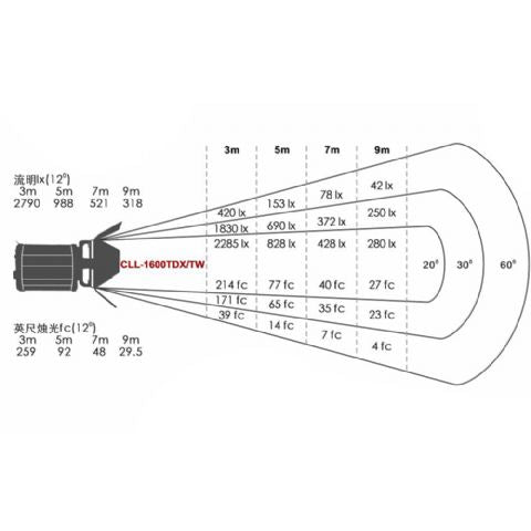 Falcon Aen bi-Faarf LED LED LAMP DIMMABLE CLL-1600TDX op 23.0V