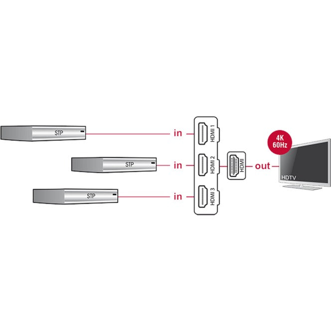 Díghlasáil 3 x HDMI isteach > 1 x HDMI amach