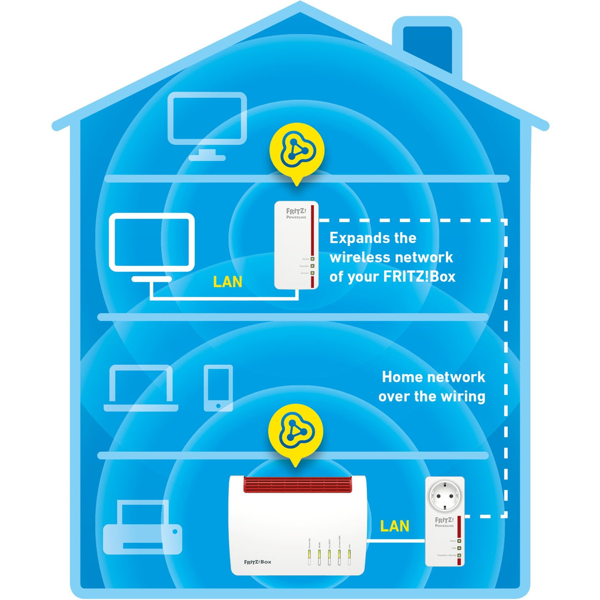 AVM Fritz! Powerline 1260E WLAN Set International