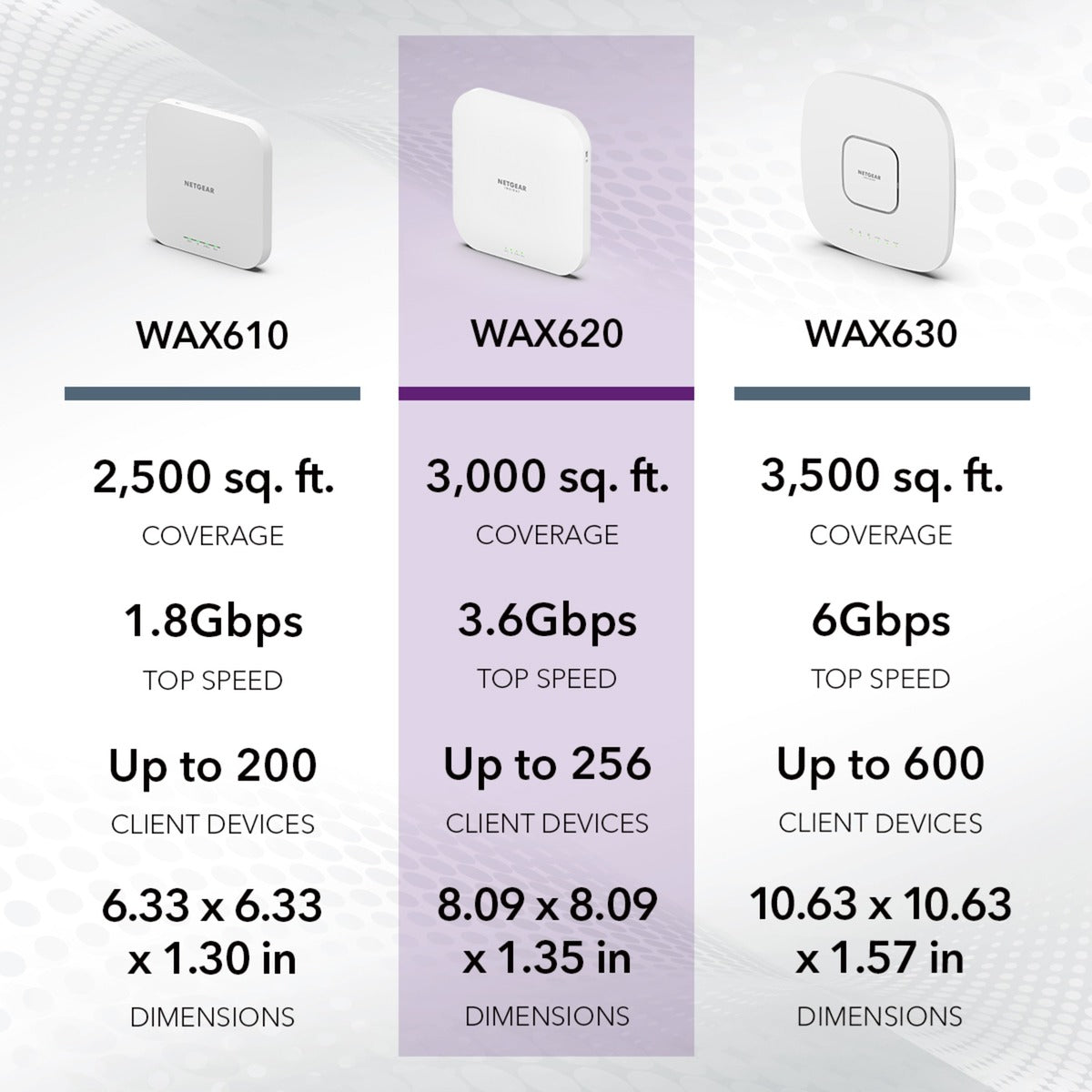 NetGear Wax620 AX3600 Banda dupla Poe + Access multi-gig